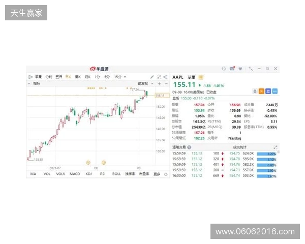 热刺上赛季财报:收入上涨7%达到5.653亿镑,净亏损9470万镑 热刺上赛季财报:收入上涨7%达到5.653亿镑,净亏损9470万镑
